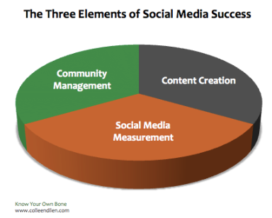 Three-Elements-of-Social-Media-Success-KYOB